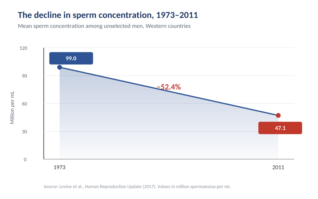 sperm decline from chemical exposure